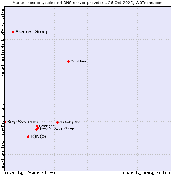 Market position of IONOS vs. Akamai Group vs. Key-Systems