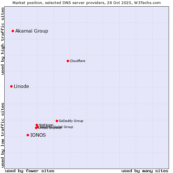 Market position of IONOS vs. Akamai Group vs. Linode