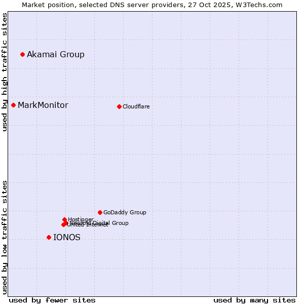 Market position of IONOS vs. Akamai Group vs. MarkMonitor