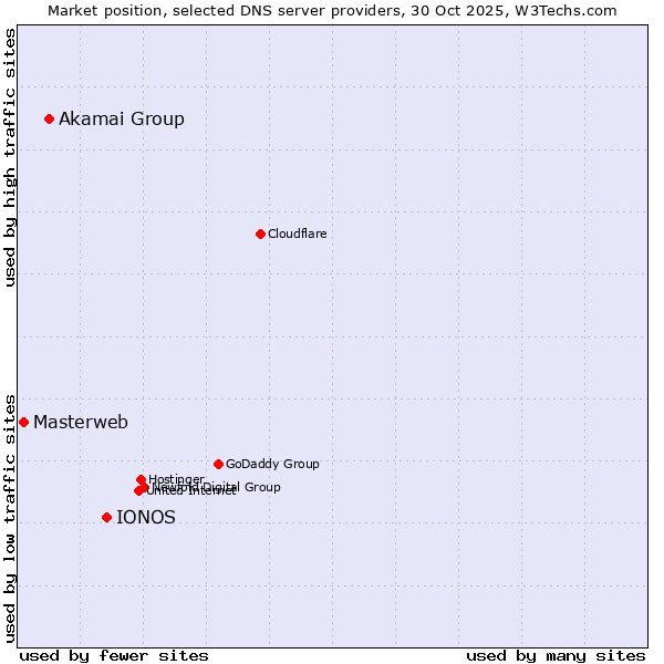 Market position of IONOS vs. Akamai Group vs. Masterweb