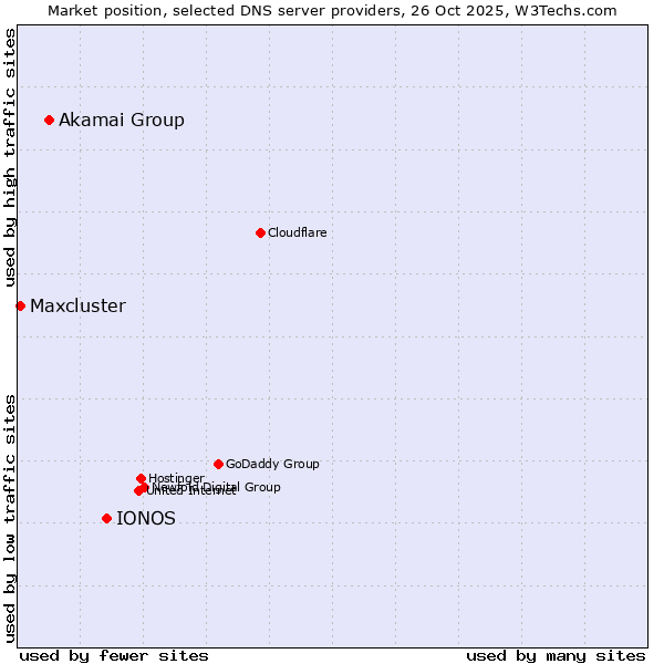 Market position of IONOS vs. Akamai Group vs. Maxcluster
