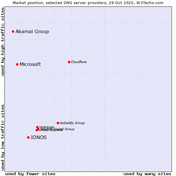 Market position of IONOS vs. Microsoft vs. Akamai Group