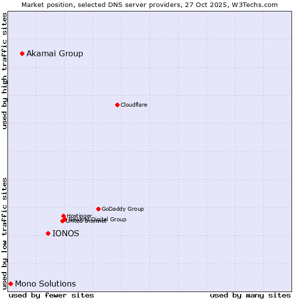 Market position of IONOS vs. Akamai Group vs. Mono Solutions