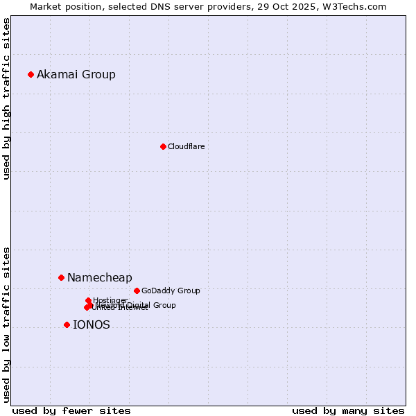 Market position of IONOS vs. Namecheap vs. Akamai Group