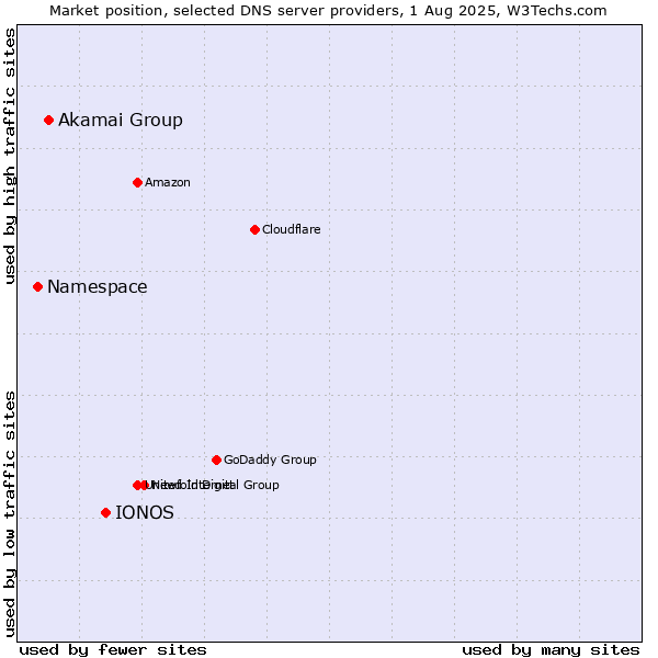 Market position of IONOS vs. Akamai Group vs. Namespace