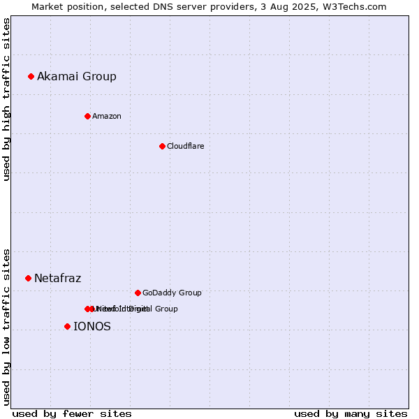 Market position of IONOS vs. Akamai Group vs. Netafraz