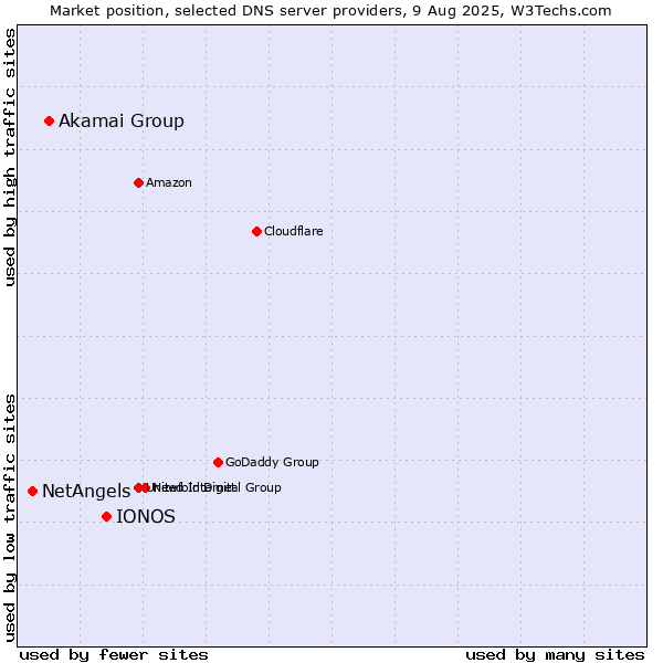 Market position of IONOS vs. Akamai Group vs. NetAngels