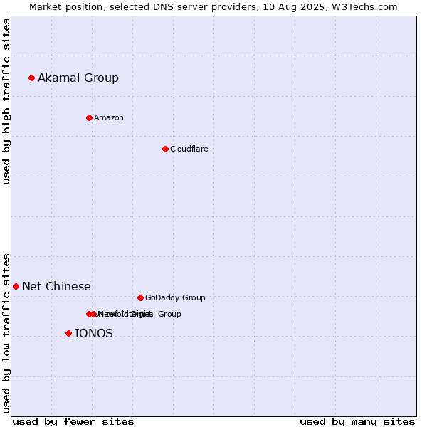 Market position of IONOS vs. Akamai Group vs. Net Chinese