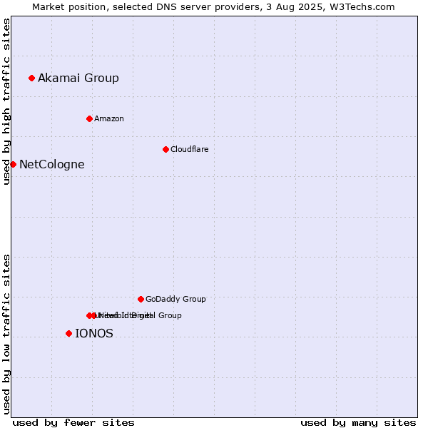 Market position of IONOS vs. Akamai Group vs. NetCologne