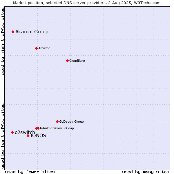 Market position of IONOS vs. Akamai Group vs. o2switch