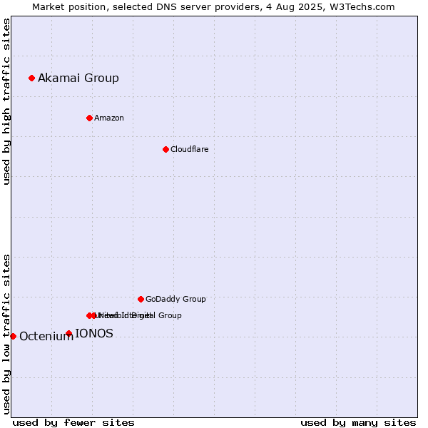 Market position of IONOS vs. Akamai Group vs. Octenium