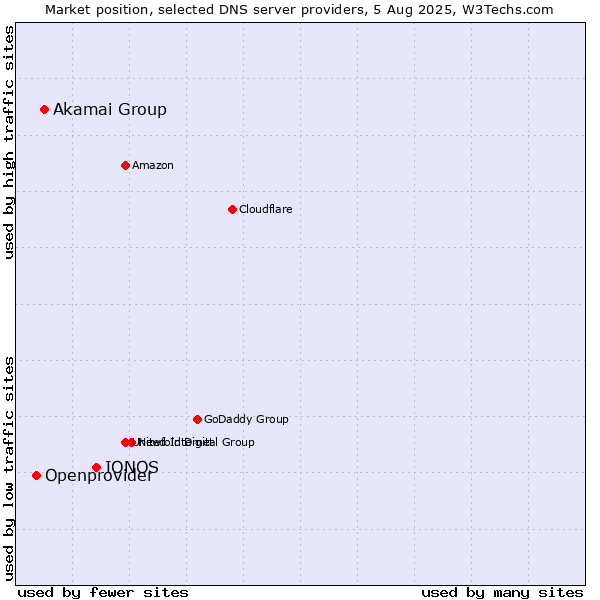 Market position of IONOS vs. Akamai Group vs. Openprovider