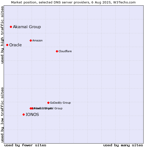 Market position of IONOS vs. Akamai Group vs. Oracle