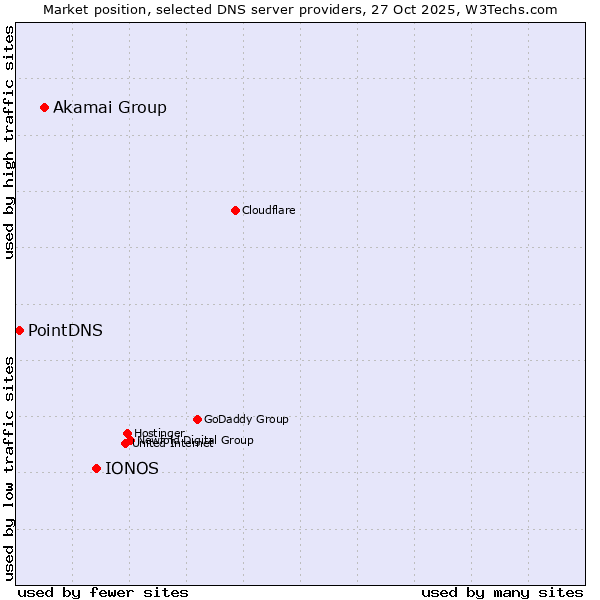Market position of IONOS vs. Akamai Group vs. PointDNS