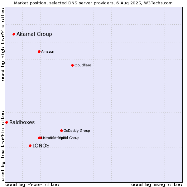 Market position of IONOS vs. Akamai Group vs. Raidboxes