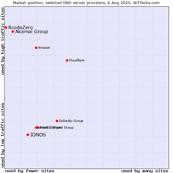Market position of IONOS vs. Akamai Group vs. RcodeZero