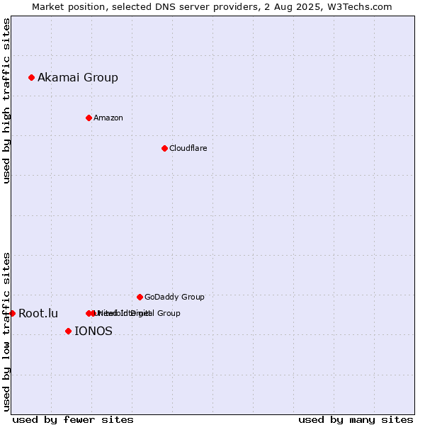 Market position of IONOS vs. Akamai Group vs. Root.lu