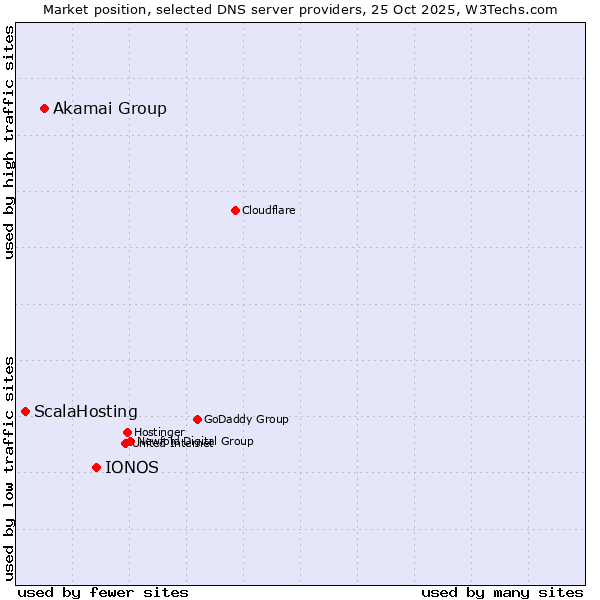 Market position of IONOS vs. Akamai Group vs. ScalaHosting