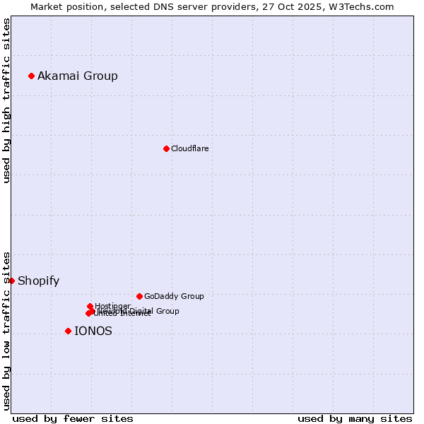 Market position of IONOS vs. Akamai Group vs. Shopify