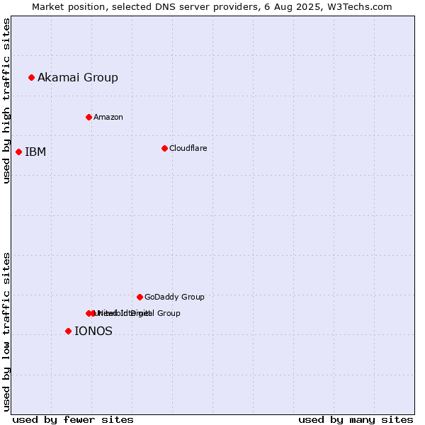 Market position of IONOS vs. Akamai Group vs. IBM