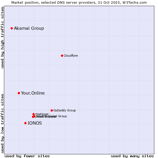 Market position of IONOS vs. Your.Online vs. Akamai Group