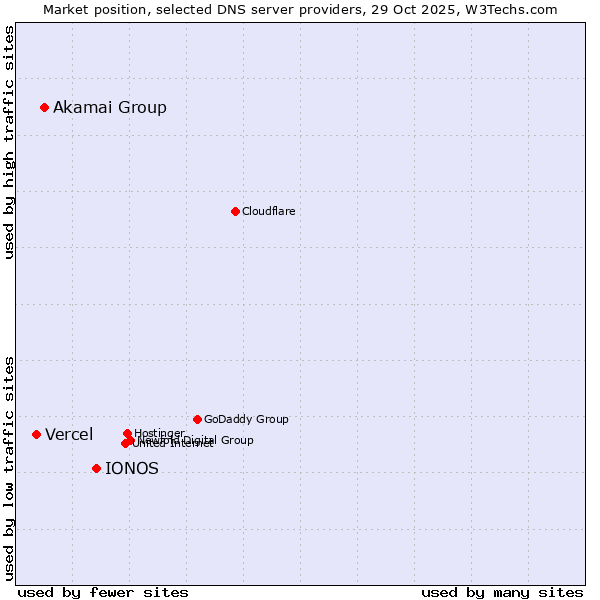 Market position of IONOS vs. Akamai Group vs. Vercel