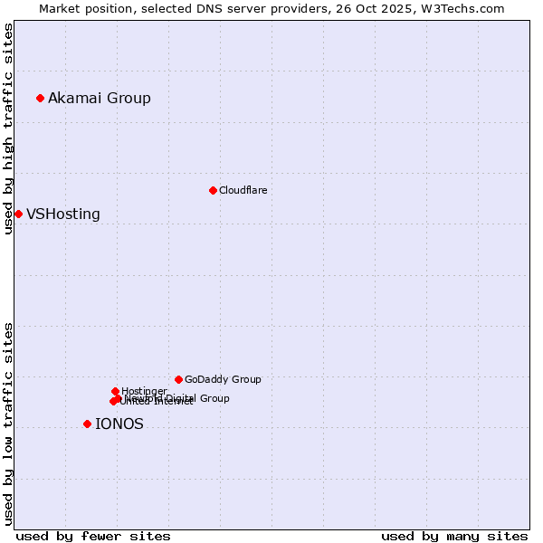 Market position of IONOS vs. Akamai Group vs. VSHosting