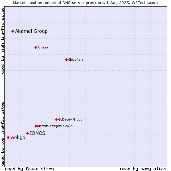 Market position of IONOS vs. Akamai Group vs. webgo