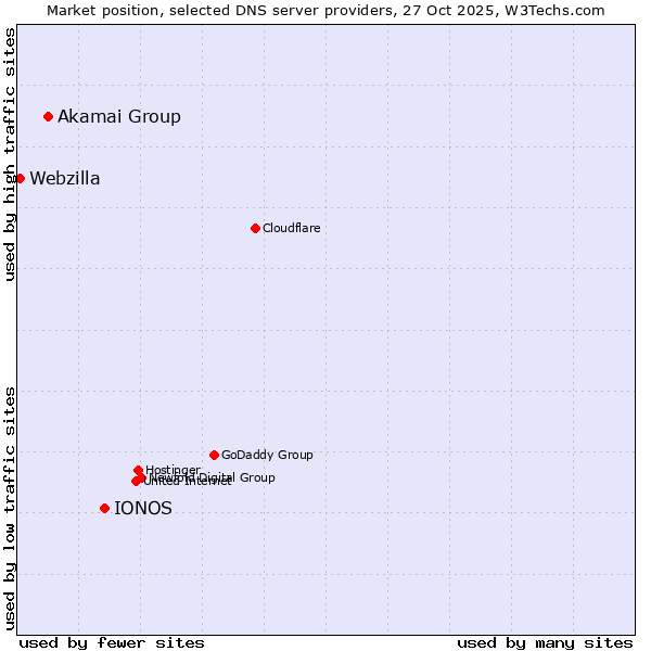 Market position of IONOS vs. Akamai Group vs. Webzilla