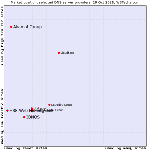 Market position of IONOS vs. Akamai Group vs. H88 Web Hosting