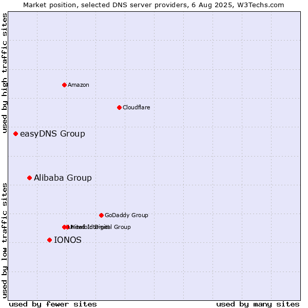 Market position of IONOS vs. Alibaba Group vs. easyDNS Group