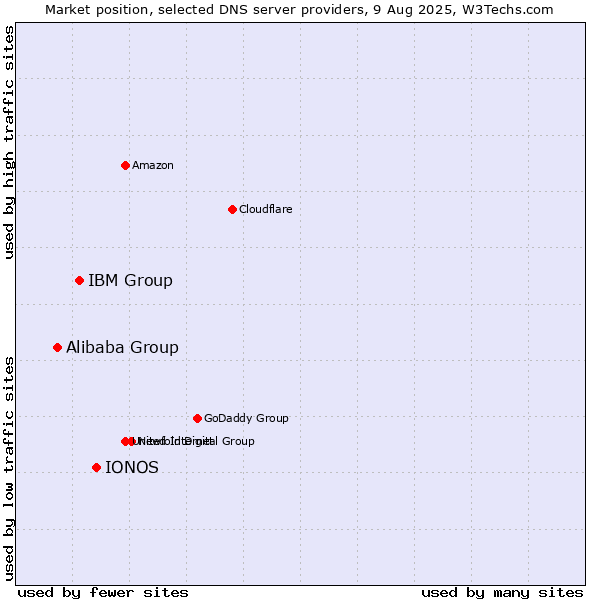 Market position of IONOS vs. IBM Group vs. Alibaba Group