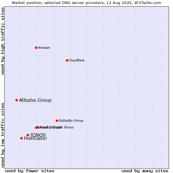 Market position of IONOS vs. HostGator vs. Alibaba Group