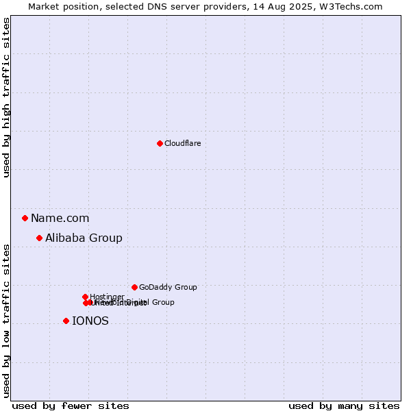 Market position of IONOS vs. Alibaba Group vs. Name.com