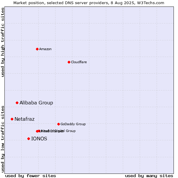 Market position of IONOS vs. Alibaba Group vs. Netafraz