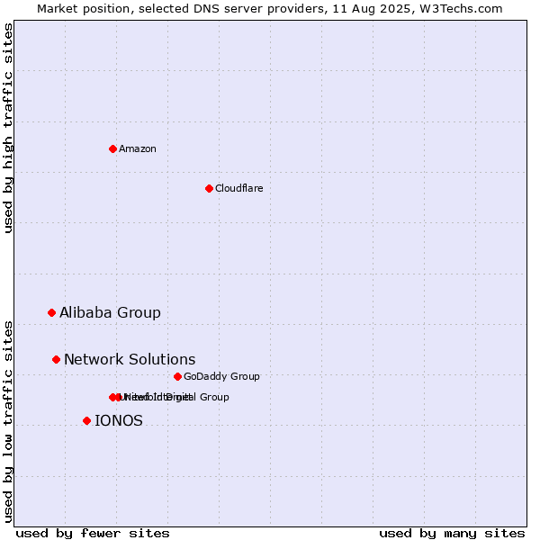 Market position of IONOS vs. Network Solutions vs. Alibaba Group