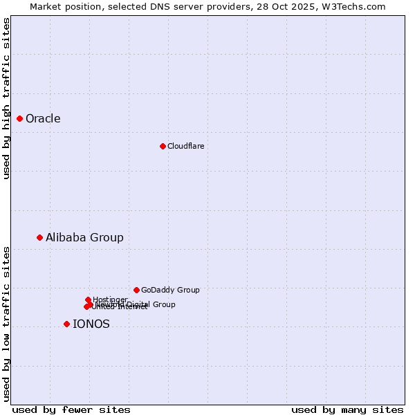 Market position of IONOS vs. Alibaba Group vs. Oracle
