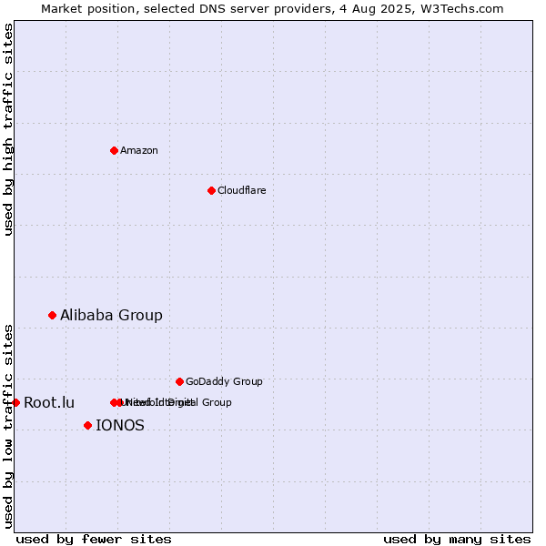 Market position of IONOS vs. Alibaba Group vs. Root.lu