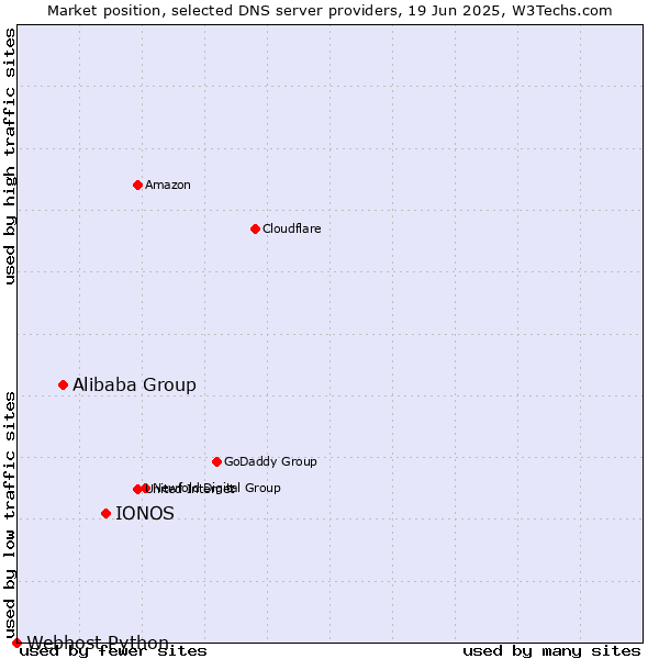 Market position of IONOS vs. Alibaba Group vs. Webhost Python