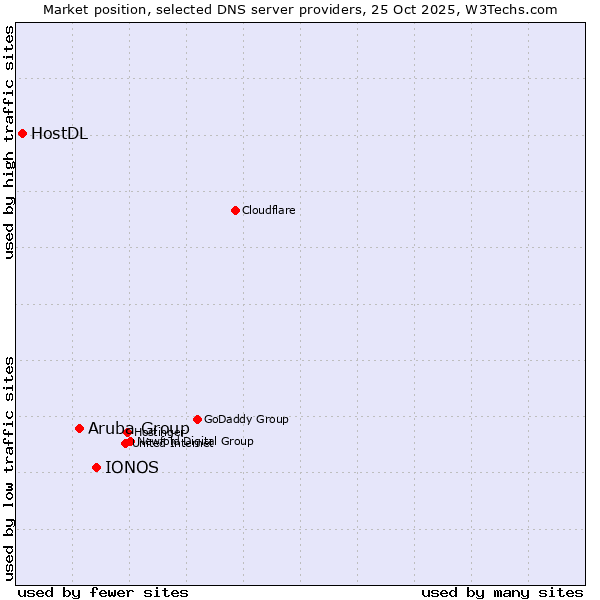 Market position of IONOS vs. Aruba Group vs. HostDL