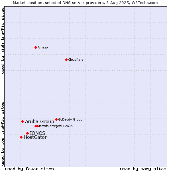 Market position of IONOS vs. Aruba Group vs. HostGator