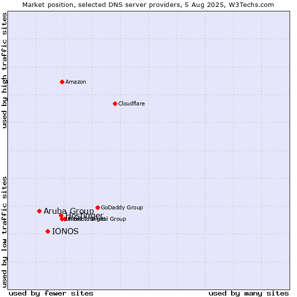 Market position of Hostinger vs. IONOS vs. Aruba Group