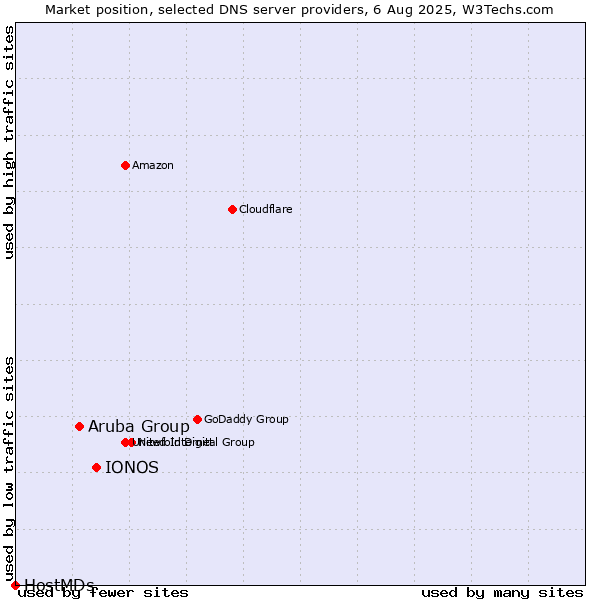Market position of IONOS vs. Aruba Group vs. HostMDs