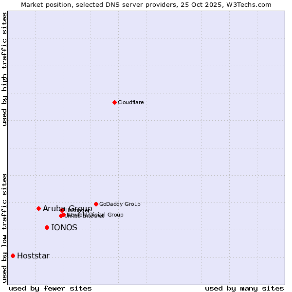 Market position of IONOS vs. Aruba Group vs. Hoststar