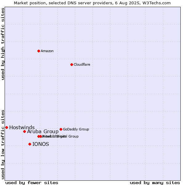 Market position of IONOS vs. Aruba Group vs. Hostwinds