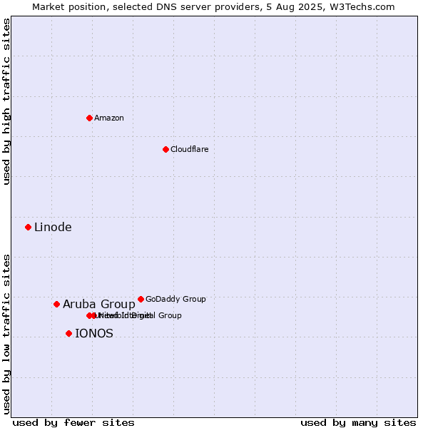 Market position of IONOS vs. Aruba Group vs. Linode
