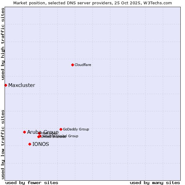 Market position of IONOS vs. Aruba Group vs. Maxcluster
