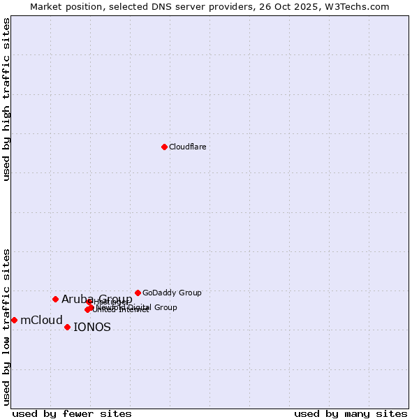 Market position of IONOS vs. Aruba Group vs. mCloud