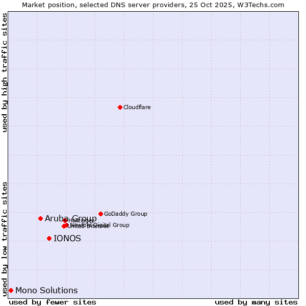 Market position of IONOS vs. Aruba Group vs. Mono Solutions