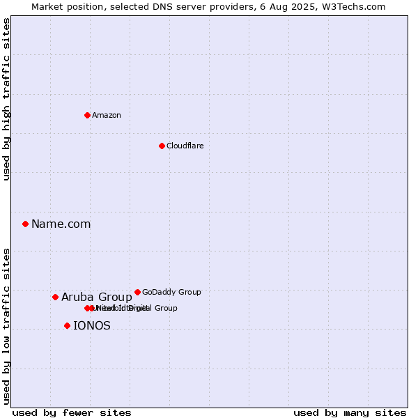 Market position of IONOS vs. Aruba Group vs. Name.com